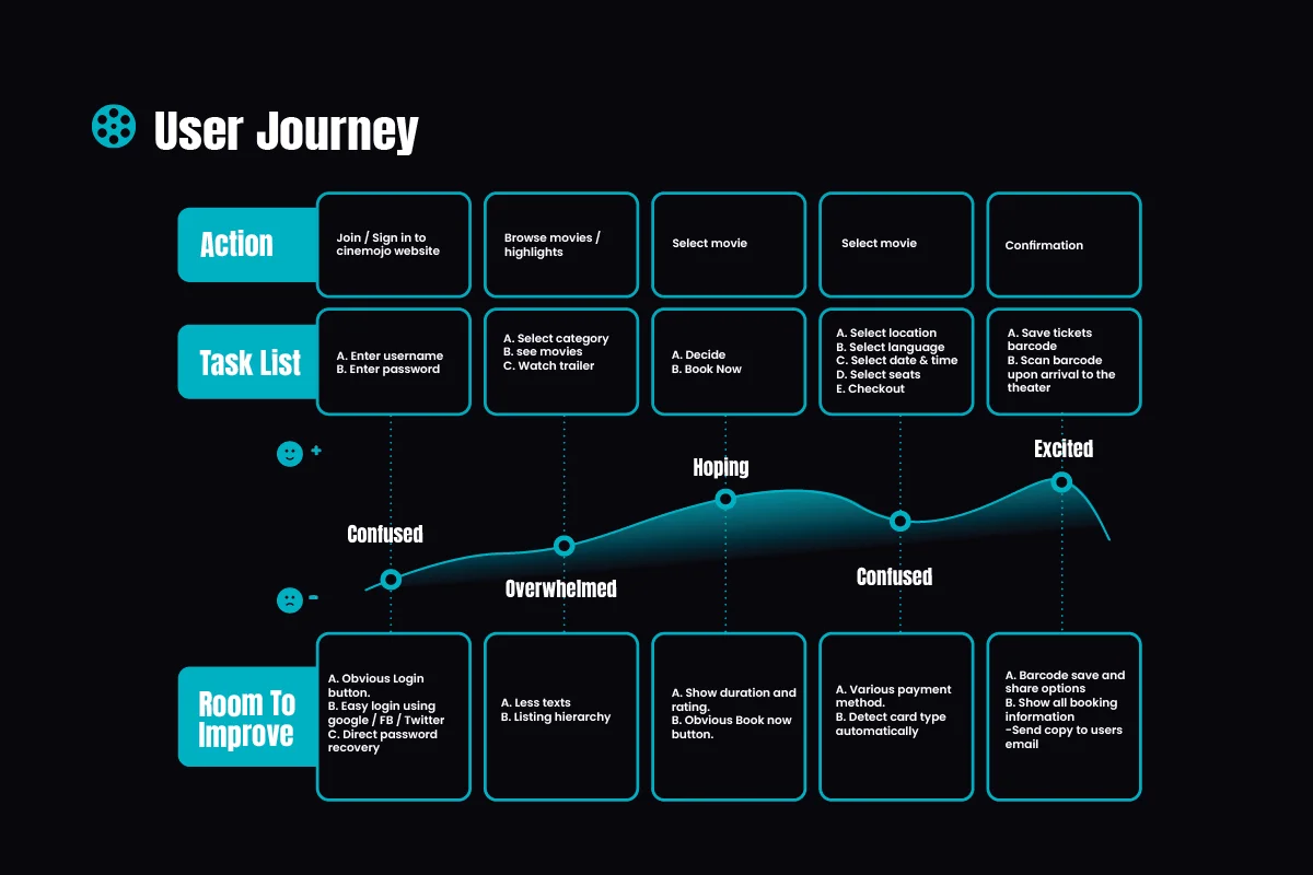 Cinemojo User Journey