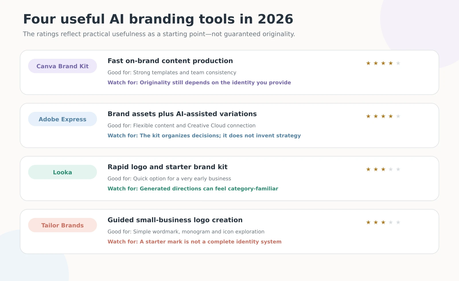 Comparison of Canva Brand Kit, Adobe Express, Looka and Tailor Brands for AI-assisted branding