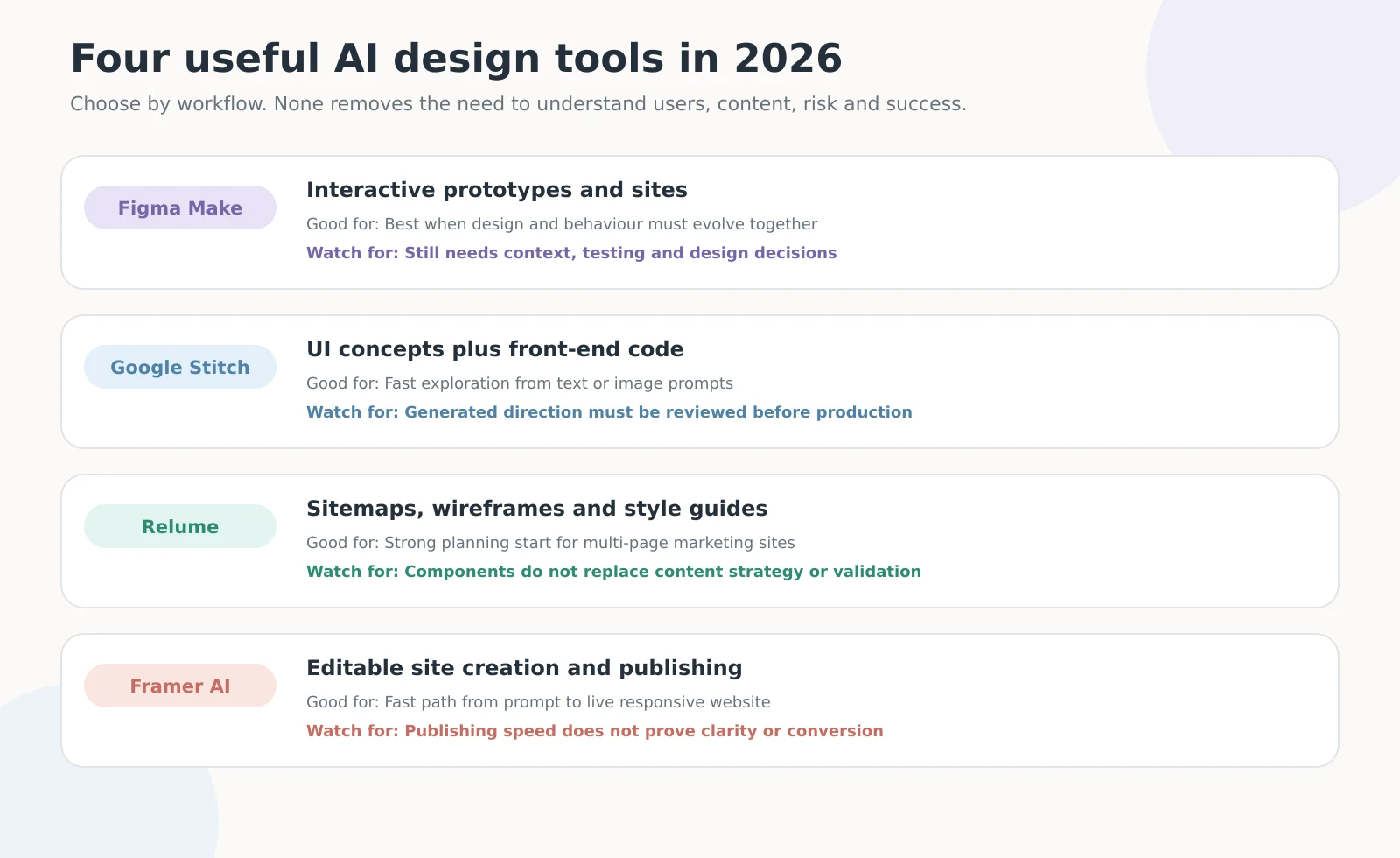 Comparison of Figma Make, Google Stitch, Relume and Framer AI for website design