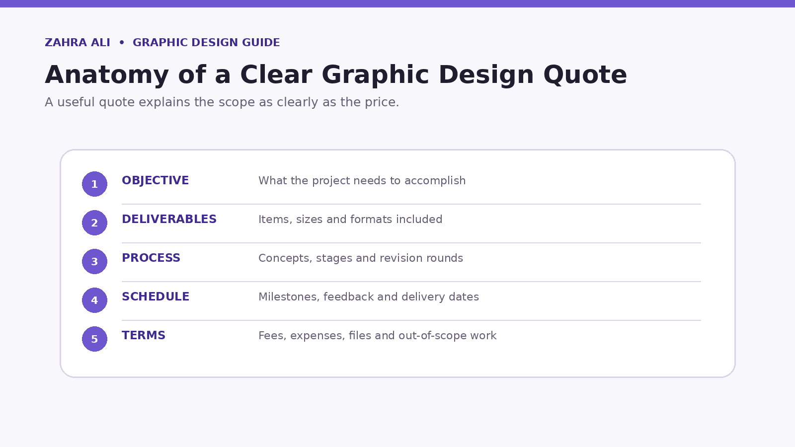 Annotated graphic design quote showing scope, revisions, schedule, payment terms and final files