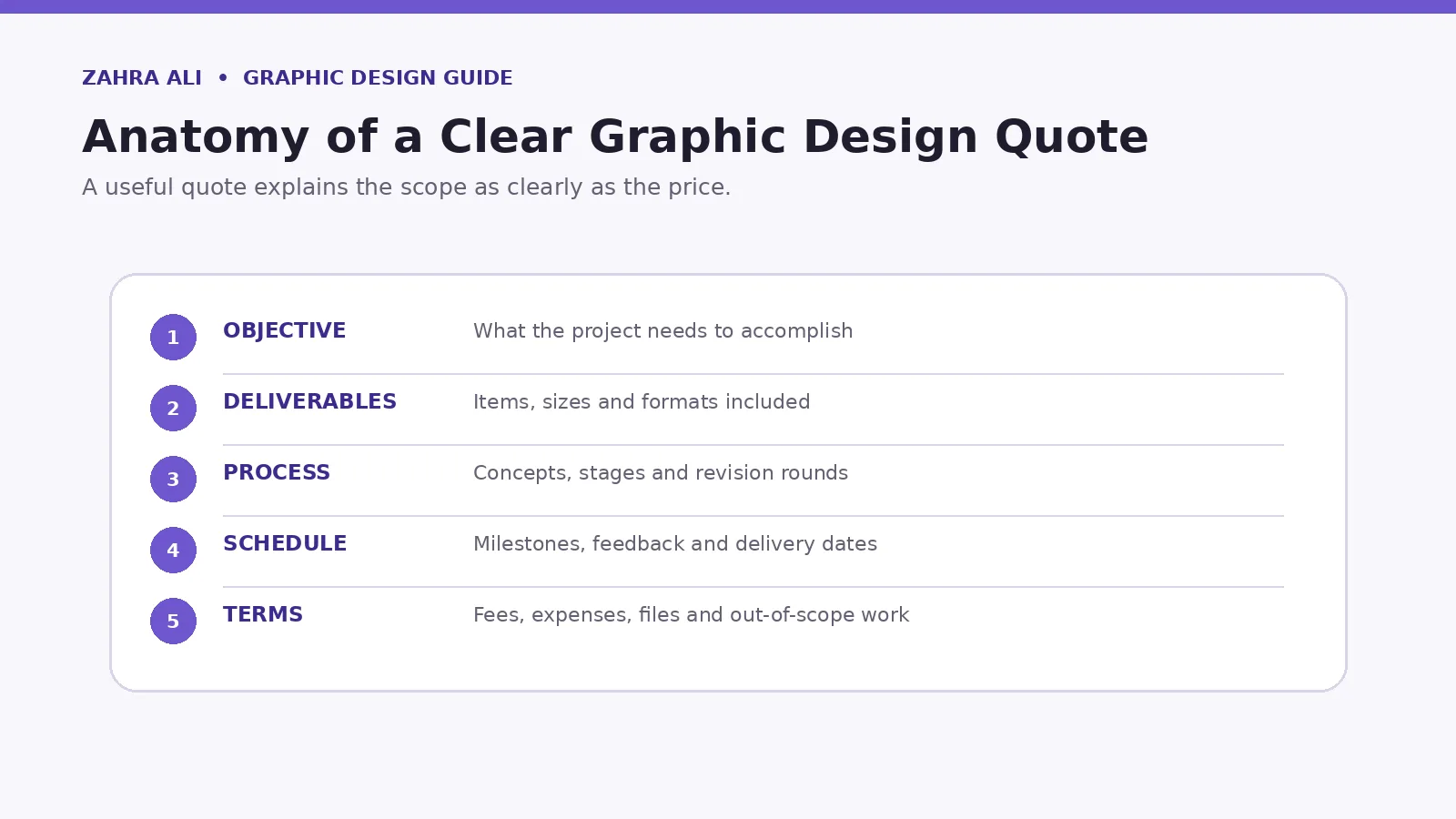 Annotated graphic design quote showing scope, revisions, schedule, payment terms and final files