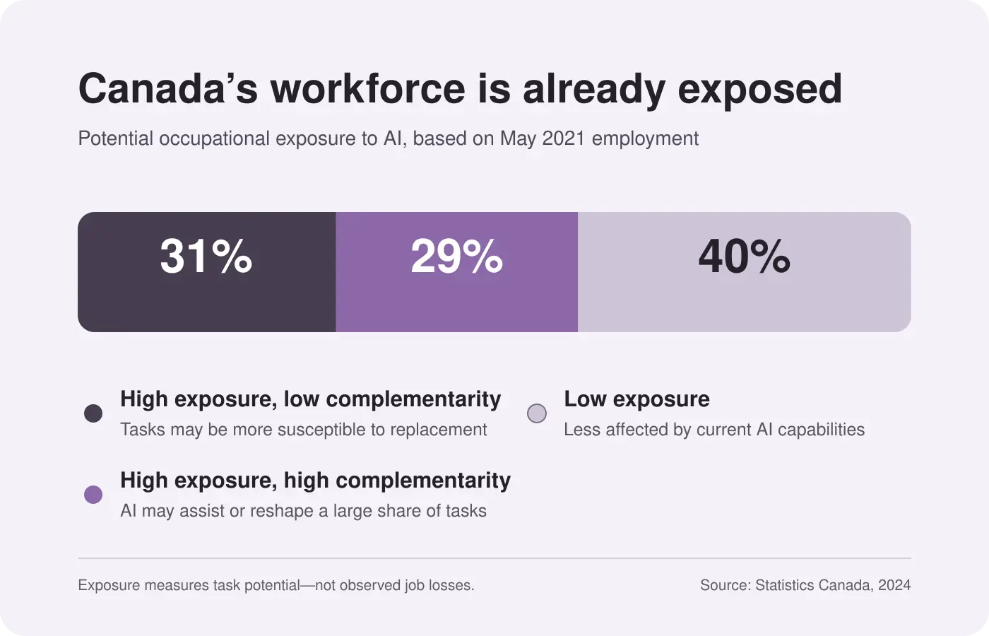 Chart showing 31 percent of Canadian workers in high-exposure low-complementarity jobs, 29 percent in high-exposure high-complementarity jobs and 40 percent in low-exposure jobs in May 2021