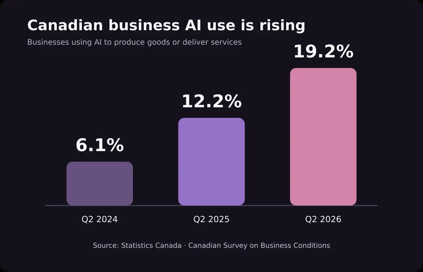 Timeline showing Canadian business AI use rising from 6.1 percent in 2024 to 19.2 percent in 2026