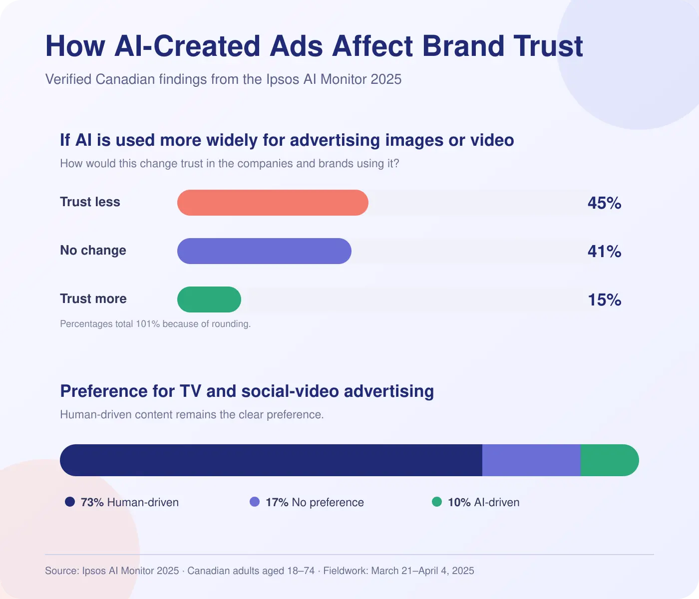 Canadian Ipsos findings on AI advertising: 45% would trust brands less, 41% report no change and 15% trust more; 73% prefer human-driven TV and social-video ads.