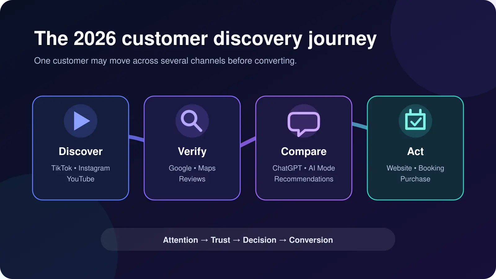 The 2026 customer discovery journey: discover, verify, compare and act