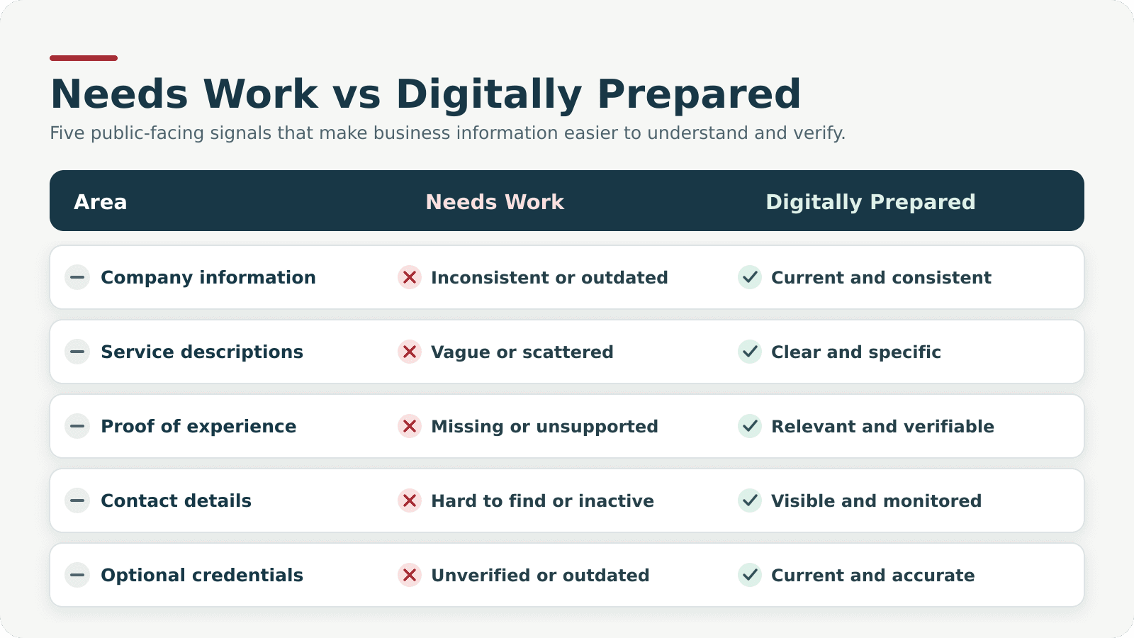 Comparison of five business areas that need work or are digitally prepared.