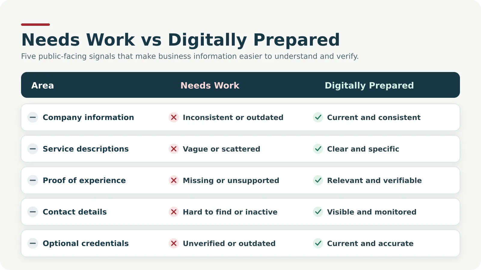 Comparison of five business areas that need work or are digitally prepared.