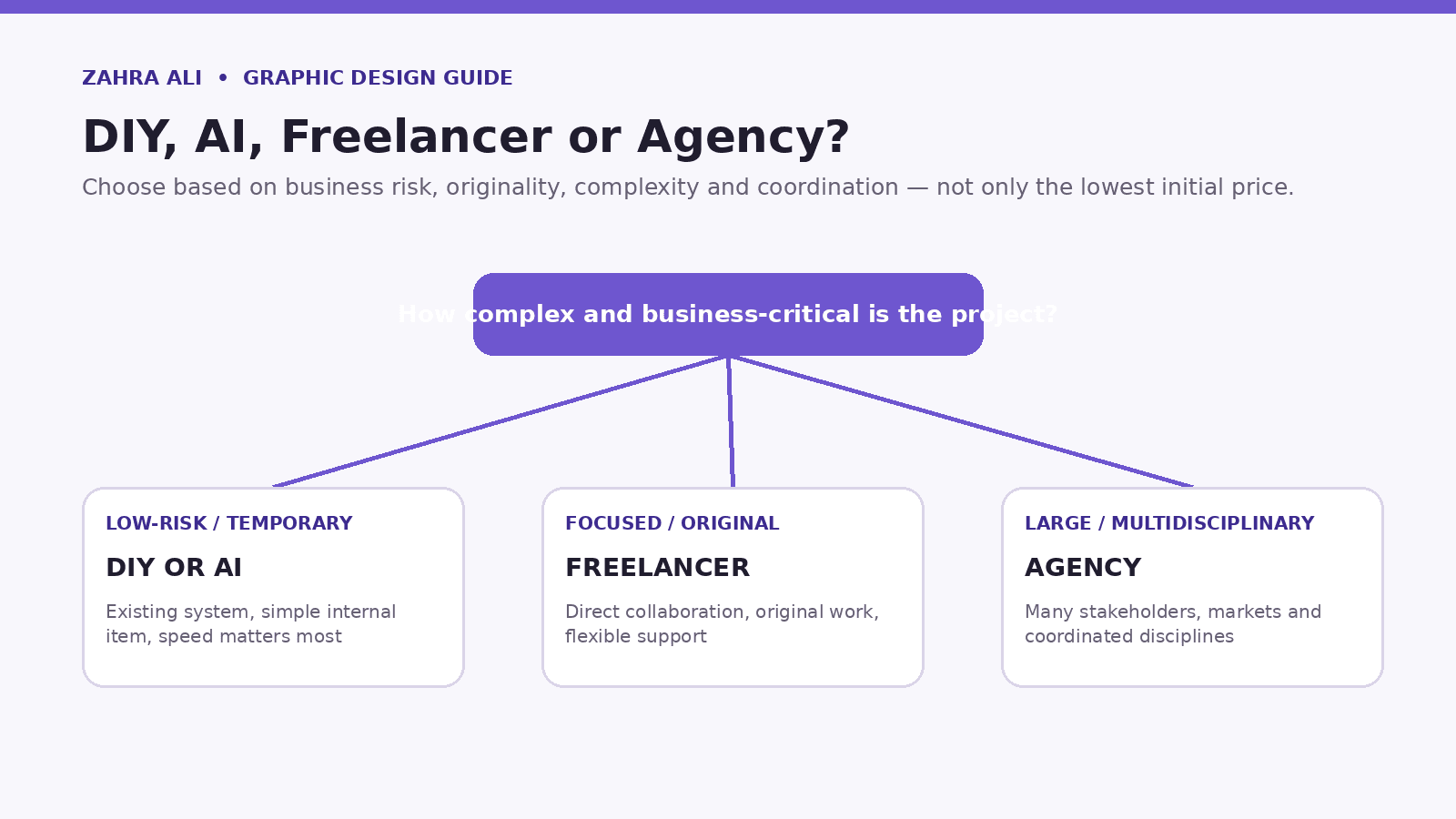 Decision tree comparing DIY and AI tools, freelance graphic designers and design agencies