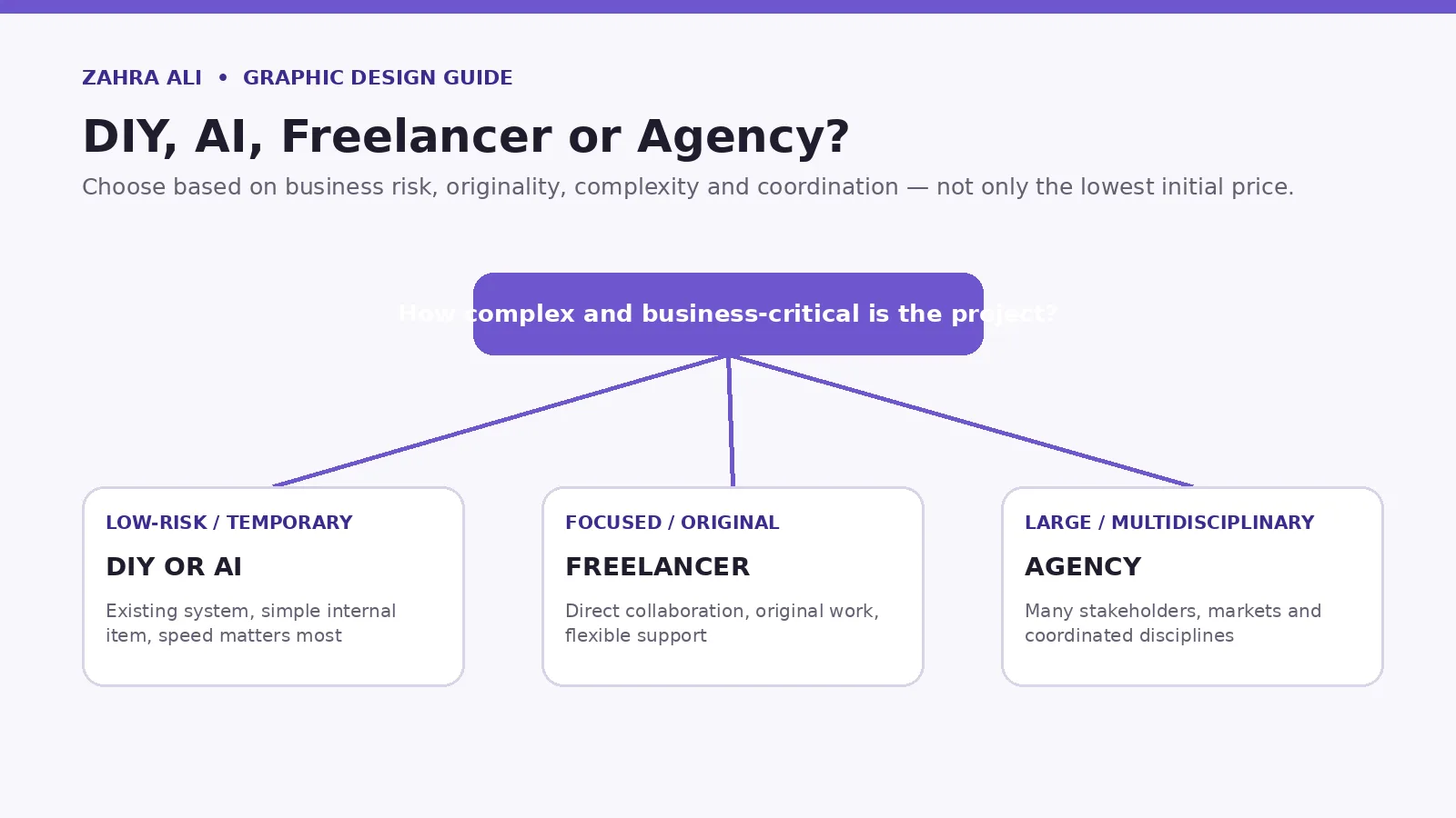 Decision tree comparing DIY and AI tools, freelance graphic designers and design agencies