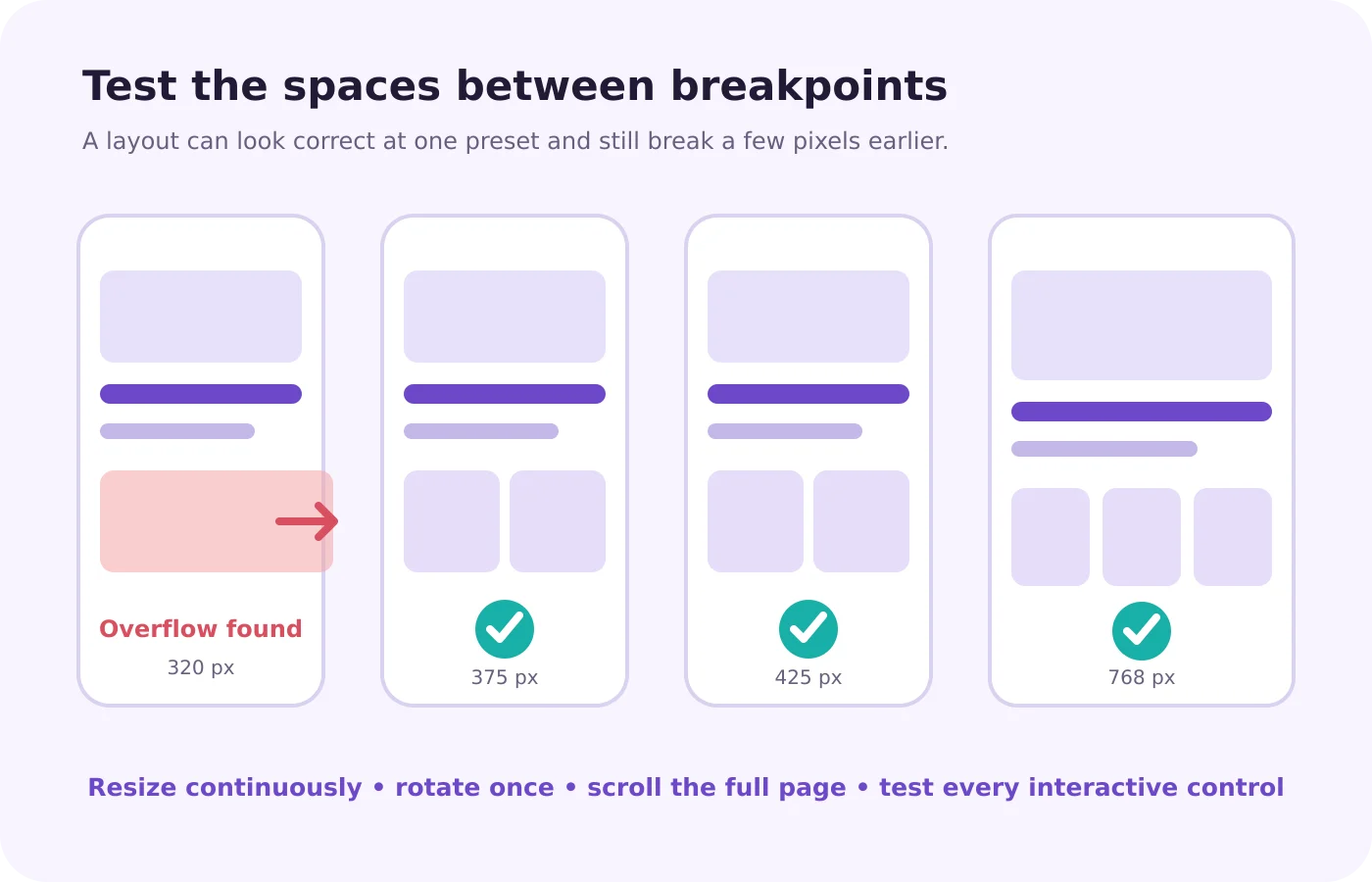 Mobile layout tested at 320, 375, 425 and 768 pixel viewports to find overflow