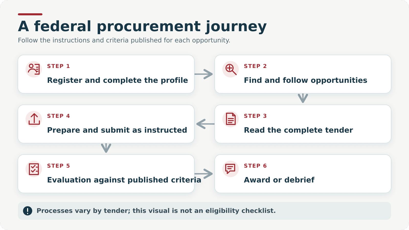 Six-step federal procurement journey from registration to award or debrief.