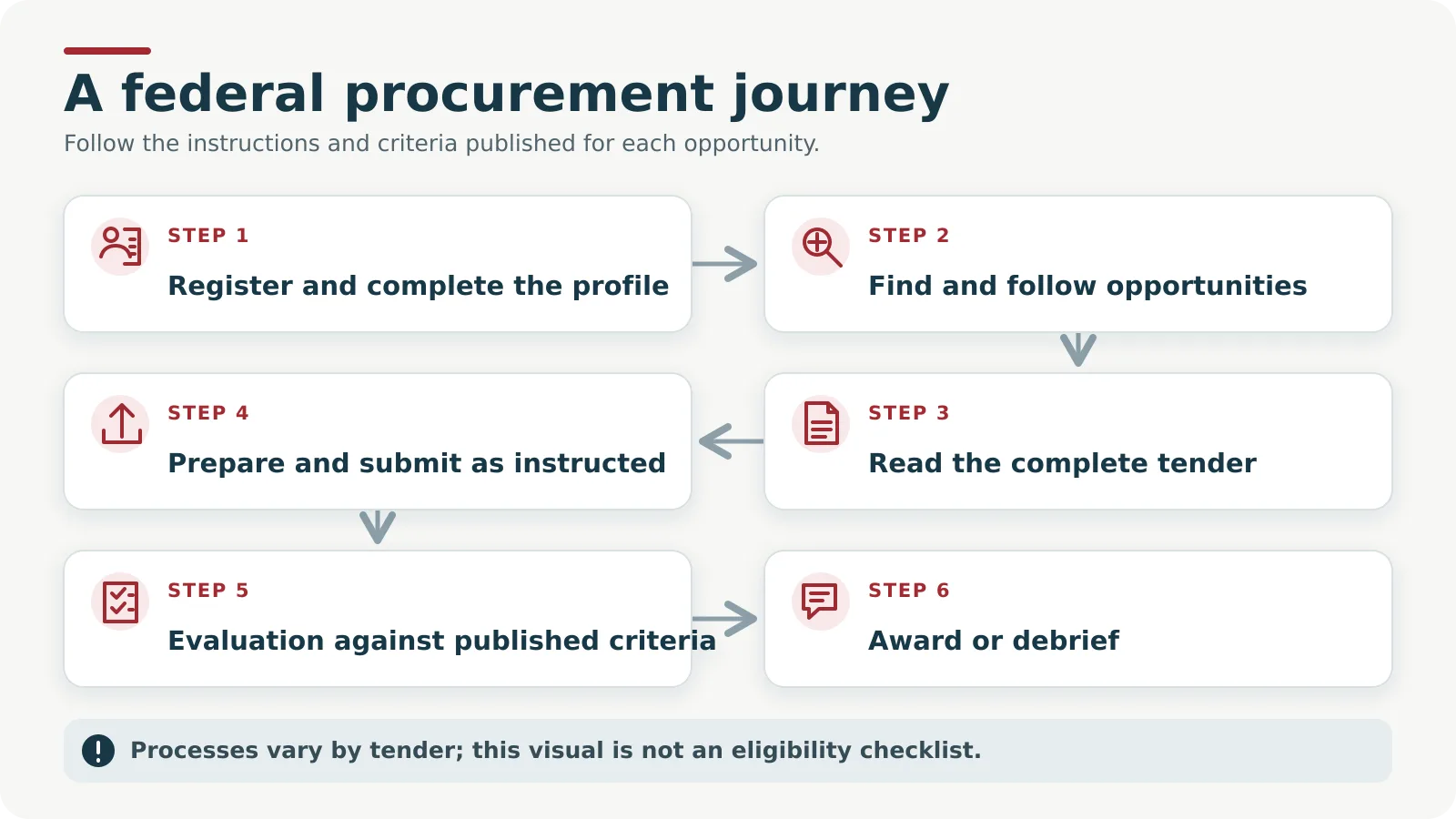 Six-step federal procurement journey from registration to award or debrief.