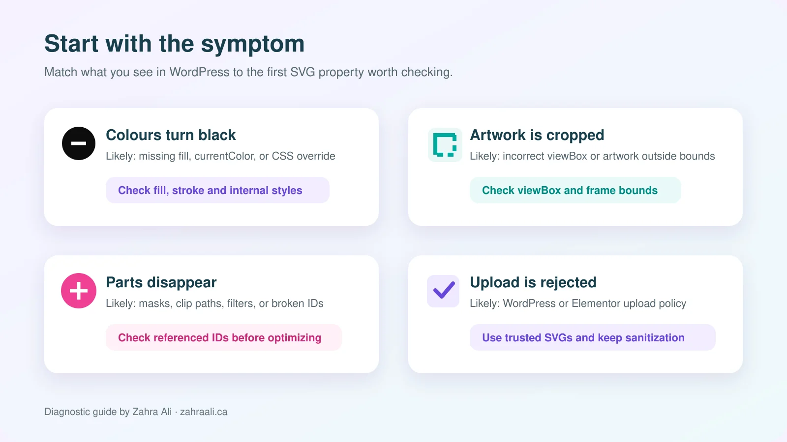 Figma SVG to WordPress troubleshooting map