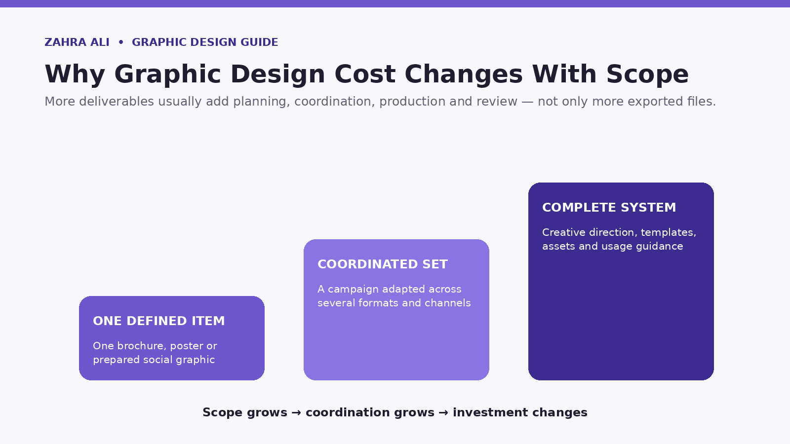 Graphic design scope ladder from one deliverable to a coordinated campaign system