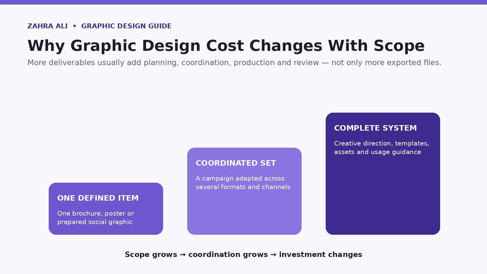 Graphic design scope ladder from one deliverable to a coordinated campaign system