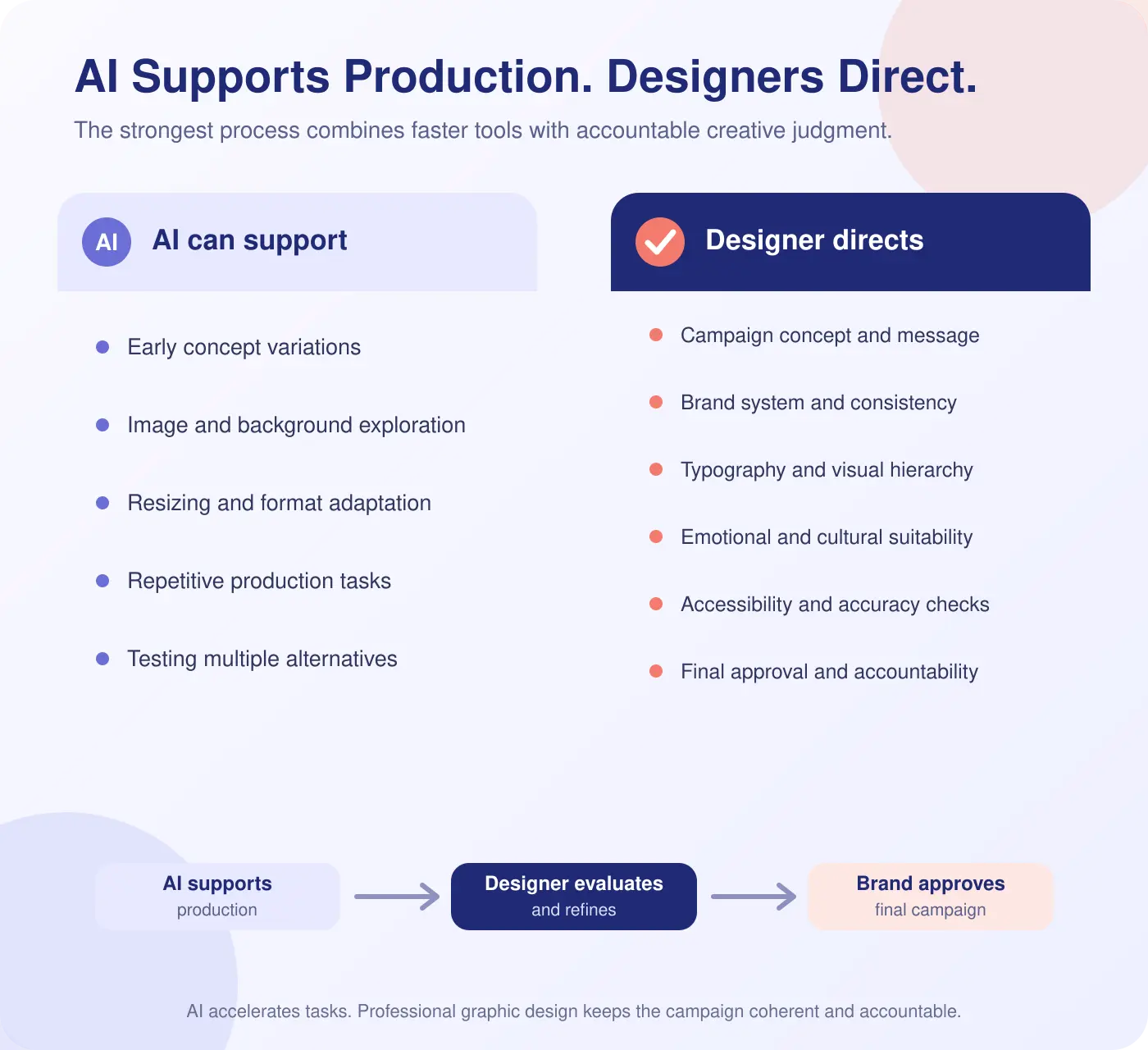 Comparison of AI-supported advertising production with professional graphic-design direction and final brand approval.