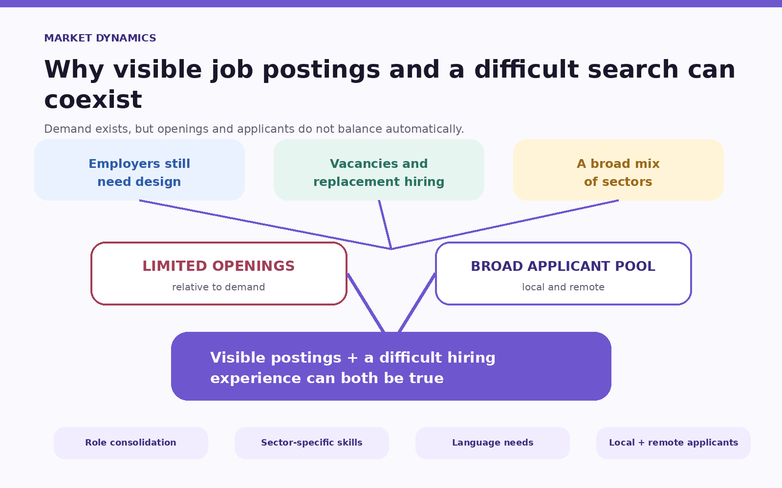 Diagram showing how active design demand, limited openings and a broad applicant pool can produce visible postings and strong competition at the same time.