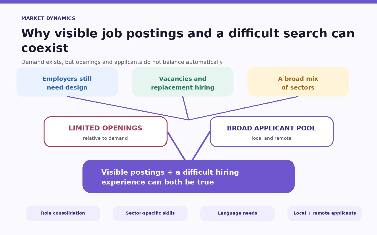 Diagram showing how active design demand, limited openings and a broad applicant pool can produce visible postings and strong competition at the same time.