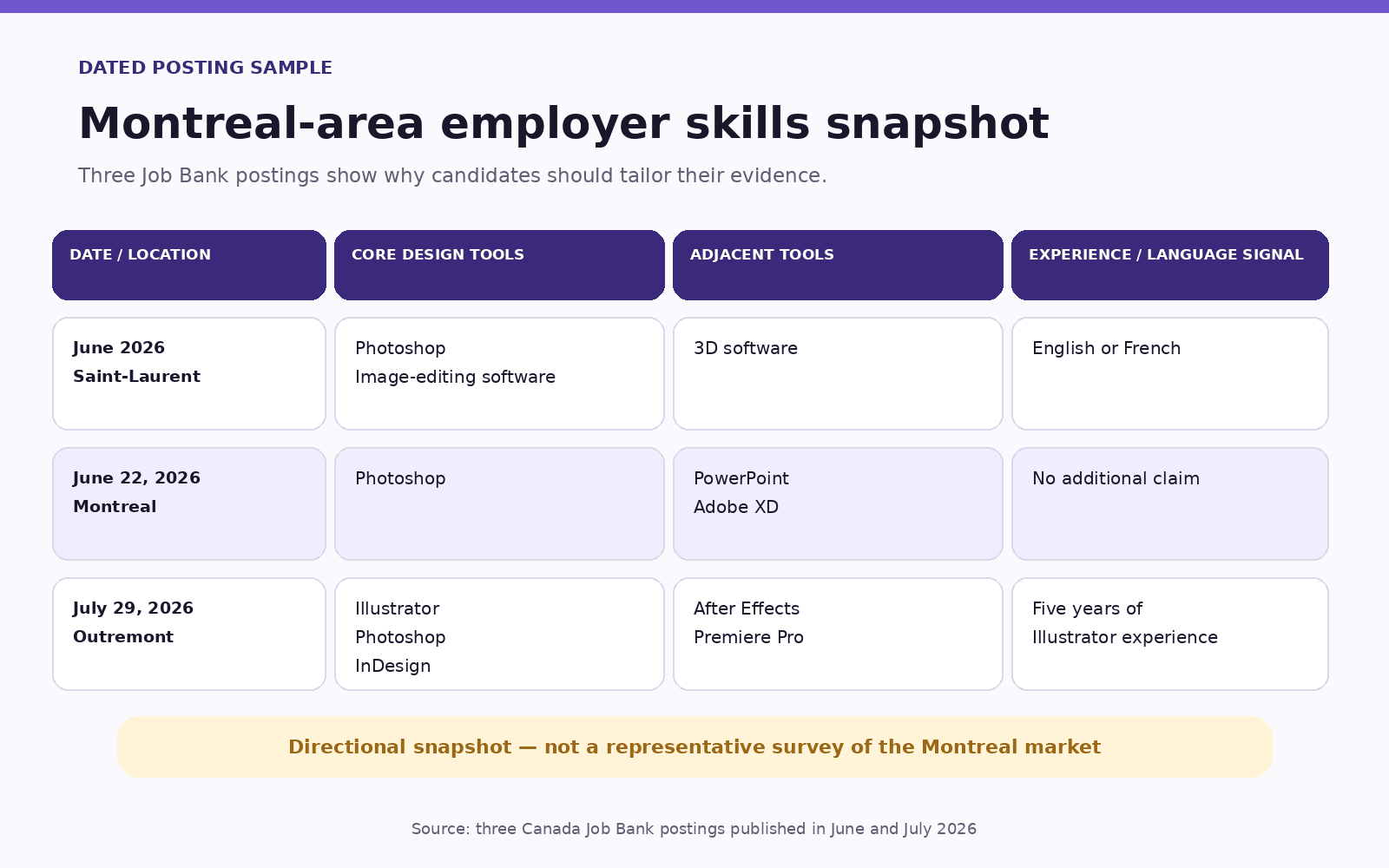 Matrix of tools and requirements found in three Montreal-area graphic-design postings published in June and July 2026.
