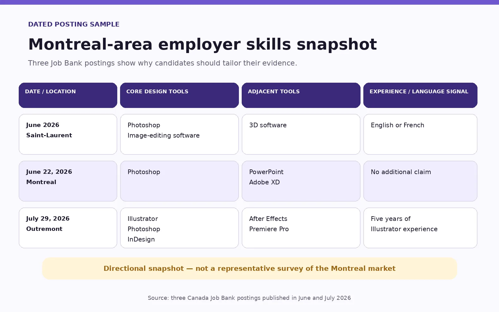 Matrix of tools and requirements found in three Montreal-area graphic-design postings published in June and July 2026.
