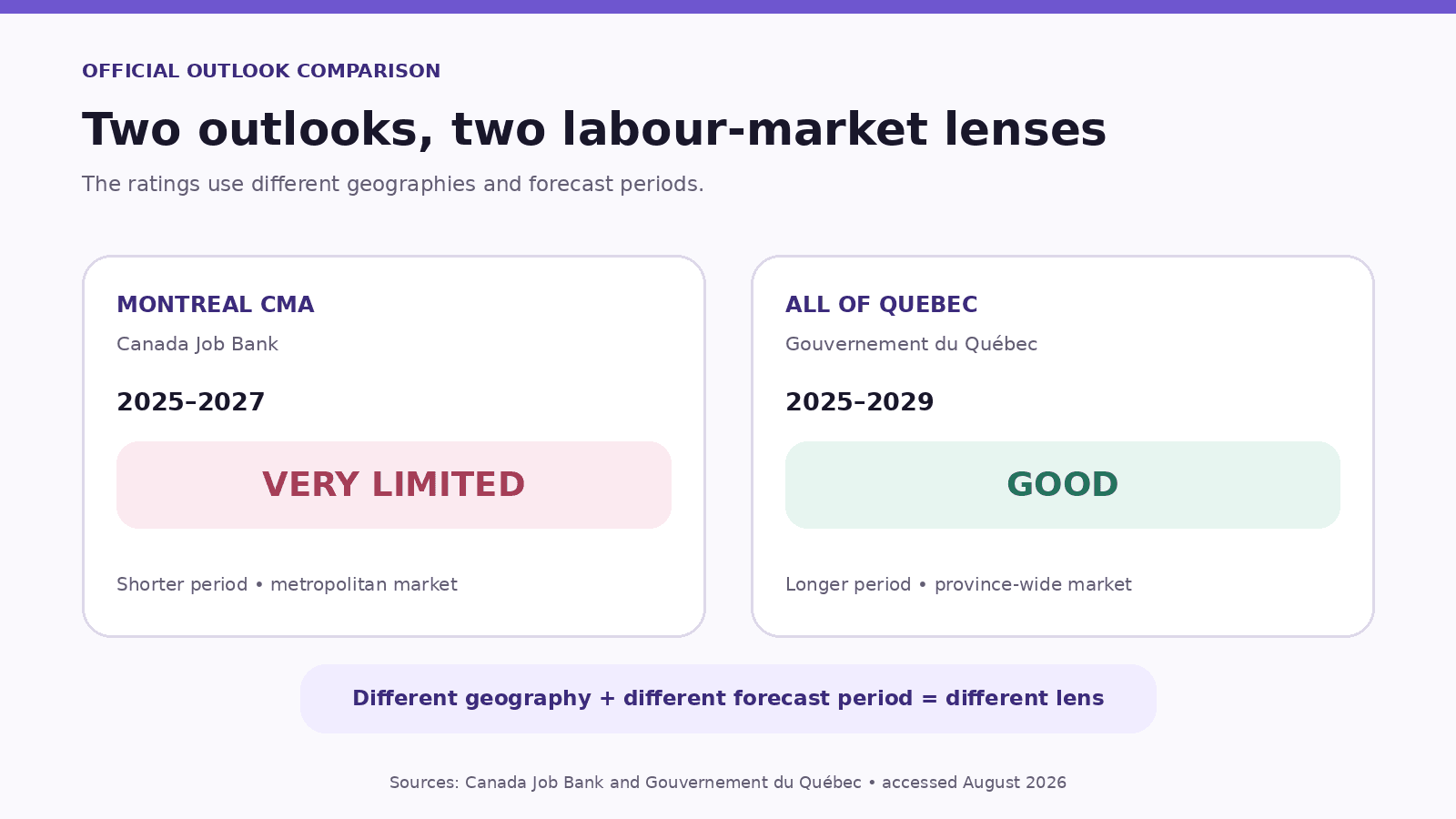 Comparison of Montreal’s Very limited 2025–2027 outlook with Quebec’s Good 2025–2029 outlook for graphic designers and illustrators.