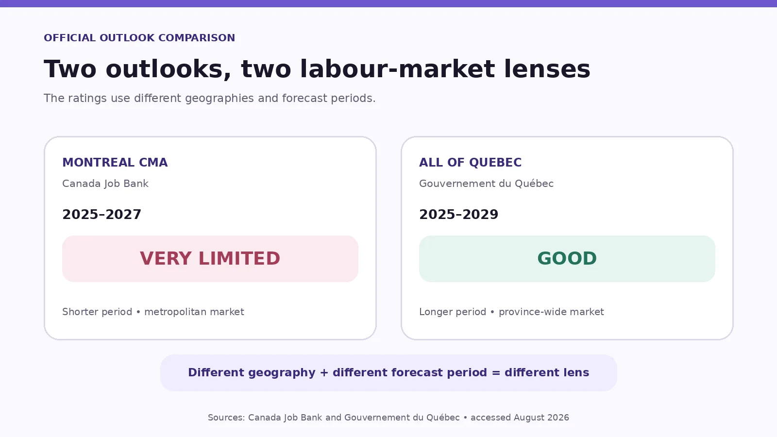 Comparison of Montreal’s Very limited 2025–2027 outlook with Quebec’s Good 2025–2029 outlook for graphic designers and illustrators.