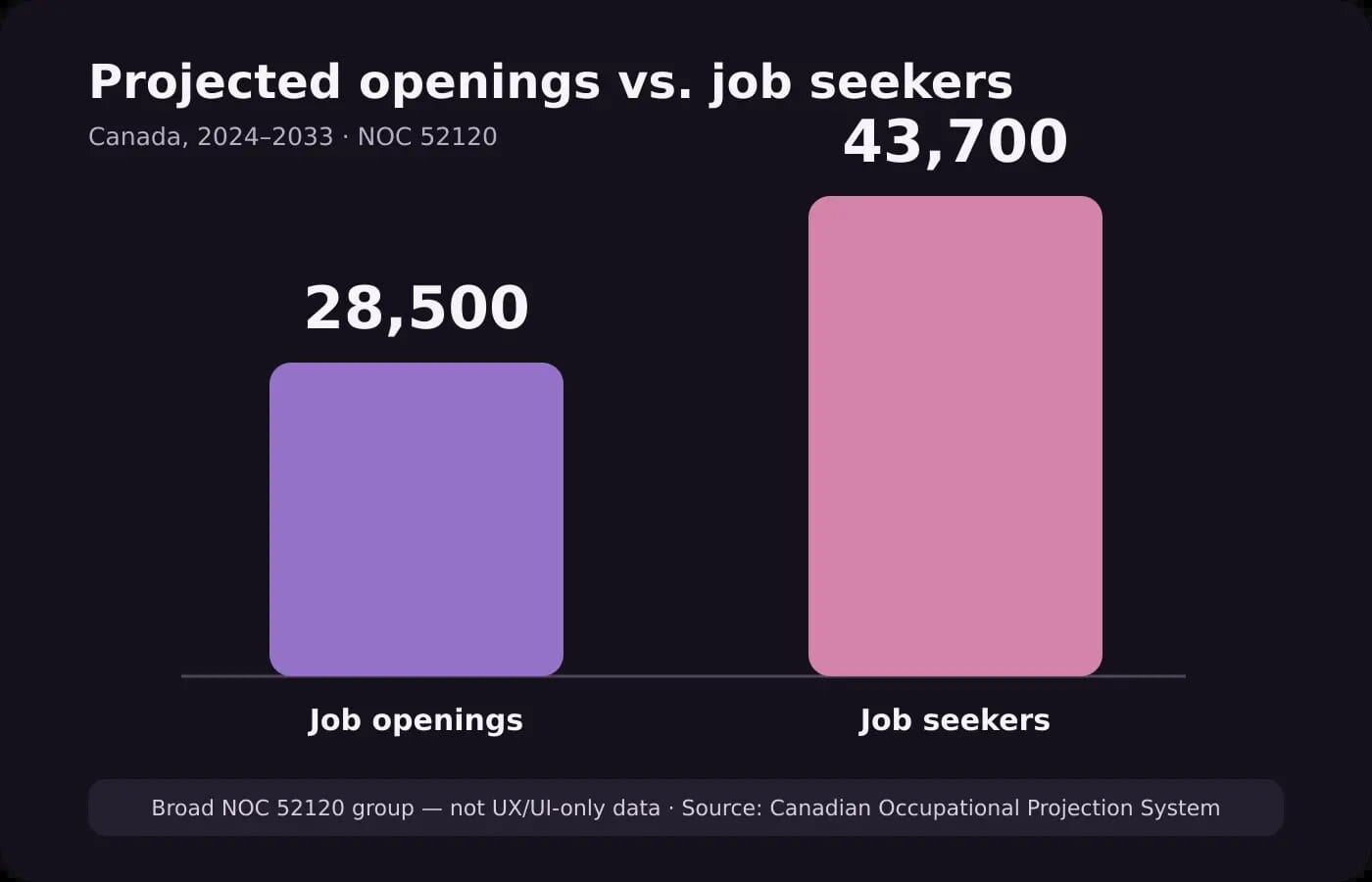 Chart comparing 28,500 projected job openings with 43,700 job seekers for NOC 52120 from 2024 to 2033