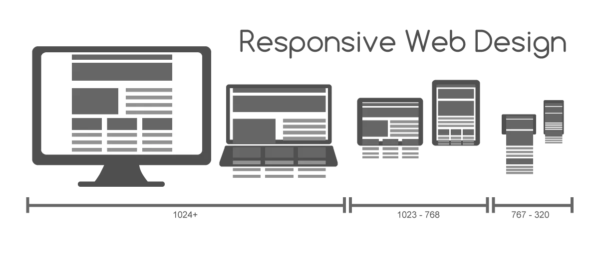 Responsive website layout adapted for desktop, laptop, tablet and mobile screens