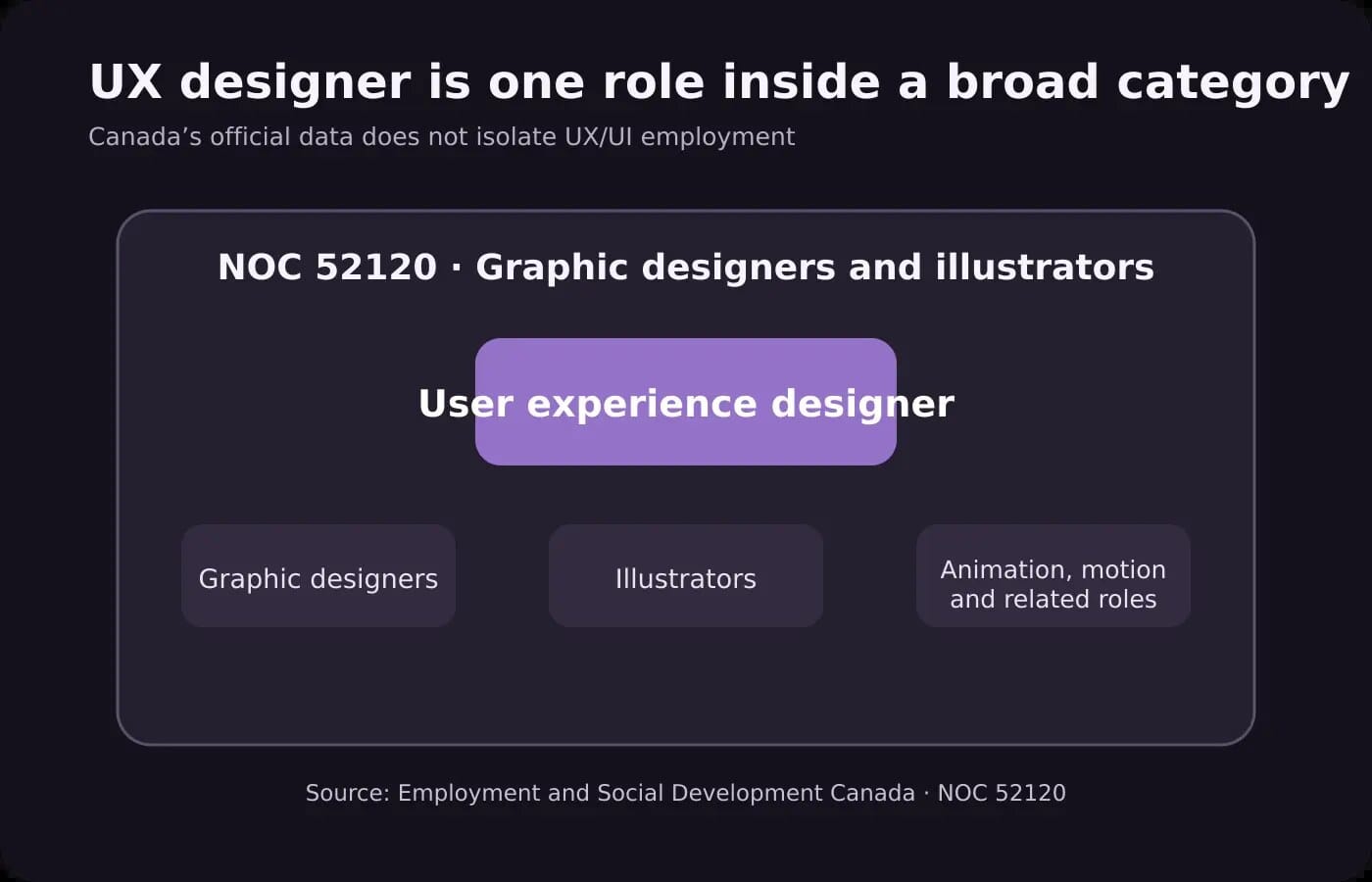 Diagram showing user experience designer within Canada’s broader NOC 52120 occupational group