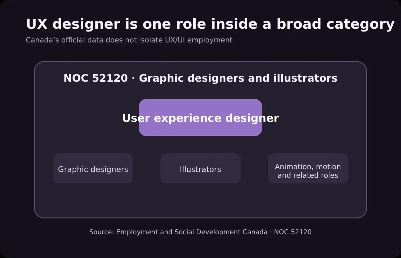 Diagram showing user experience designer within Canada’s broader NOC 52120 occupational group