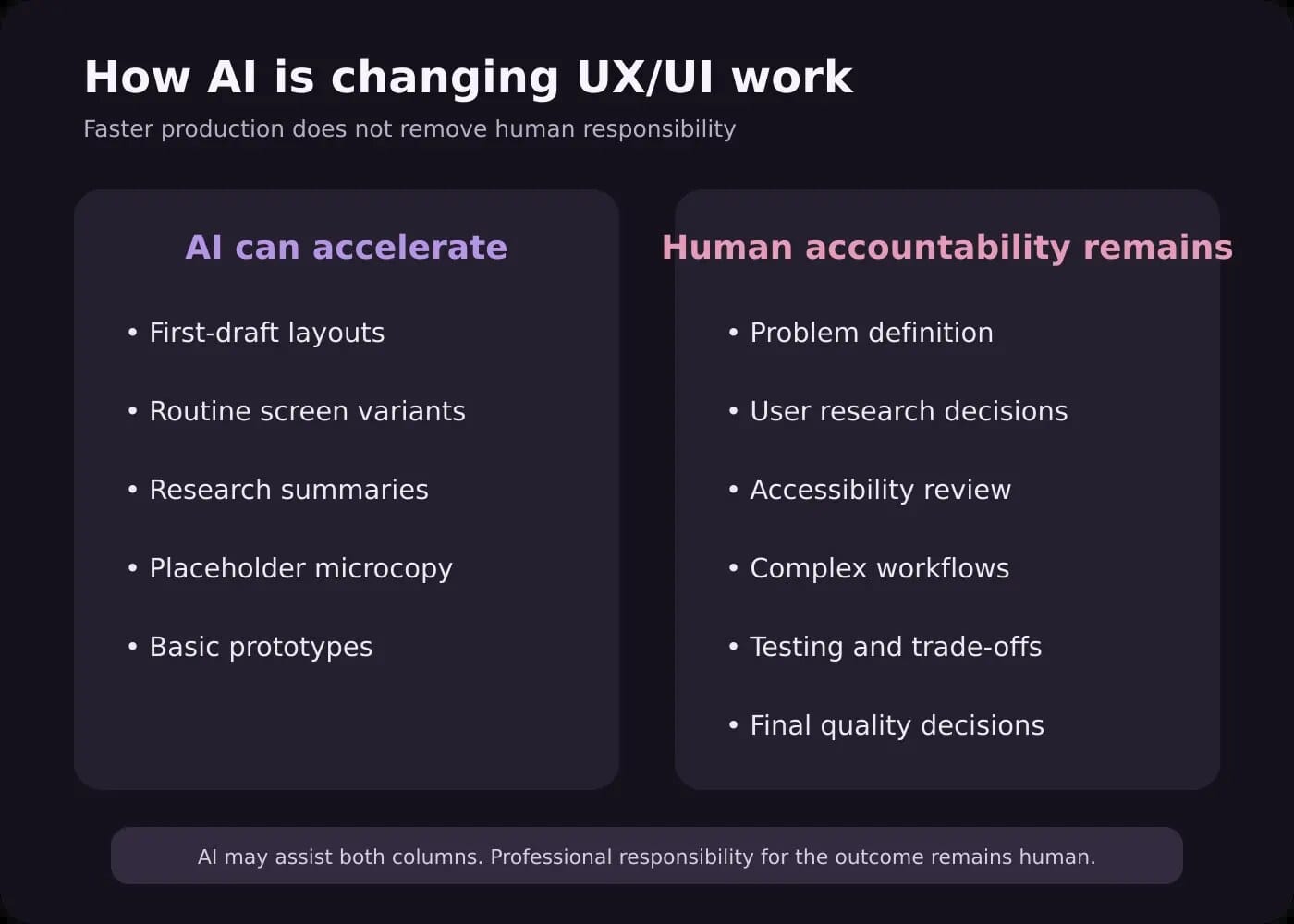Matrix comparing UX/UI tasks AI can accelerate with work that still requires human judgment and accountability