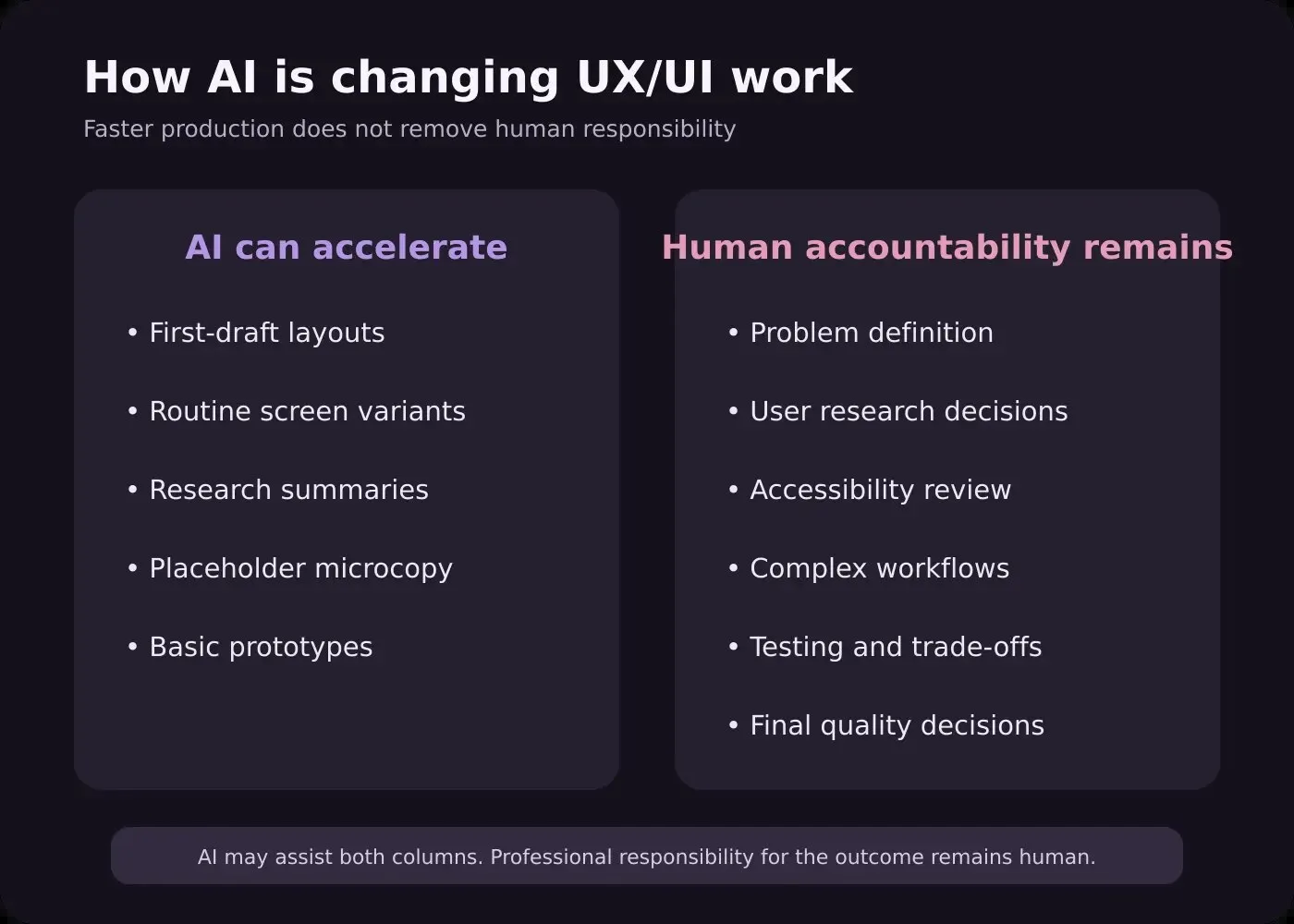 Matrix comparing UX/UI tasks AI can accelerate with work that still requires human judgment and accountability