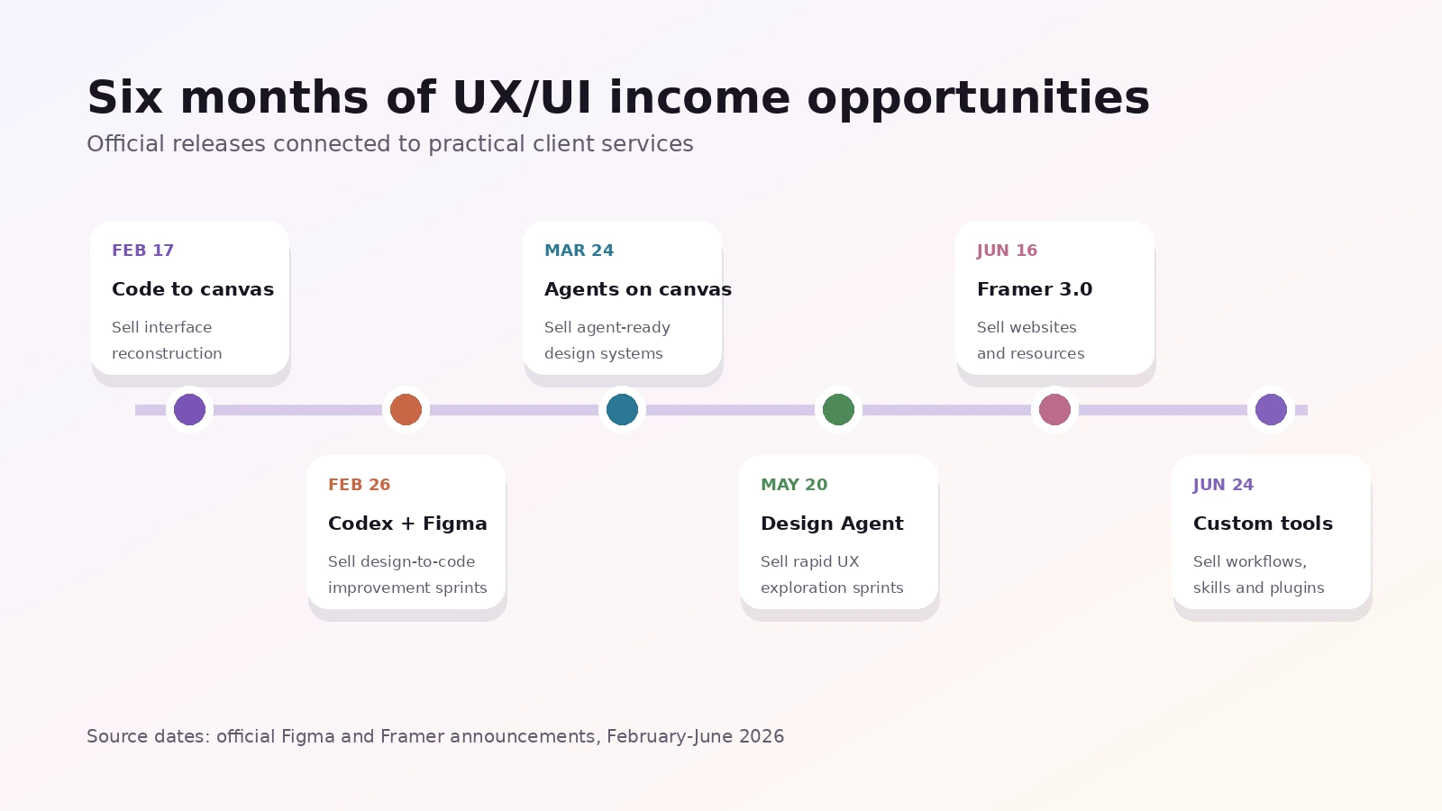 Timeline of six Figma and Framer updates connected to UX/UI income opportunities in 2026