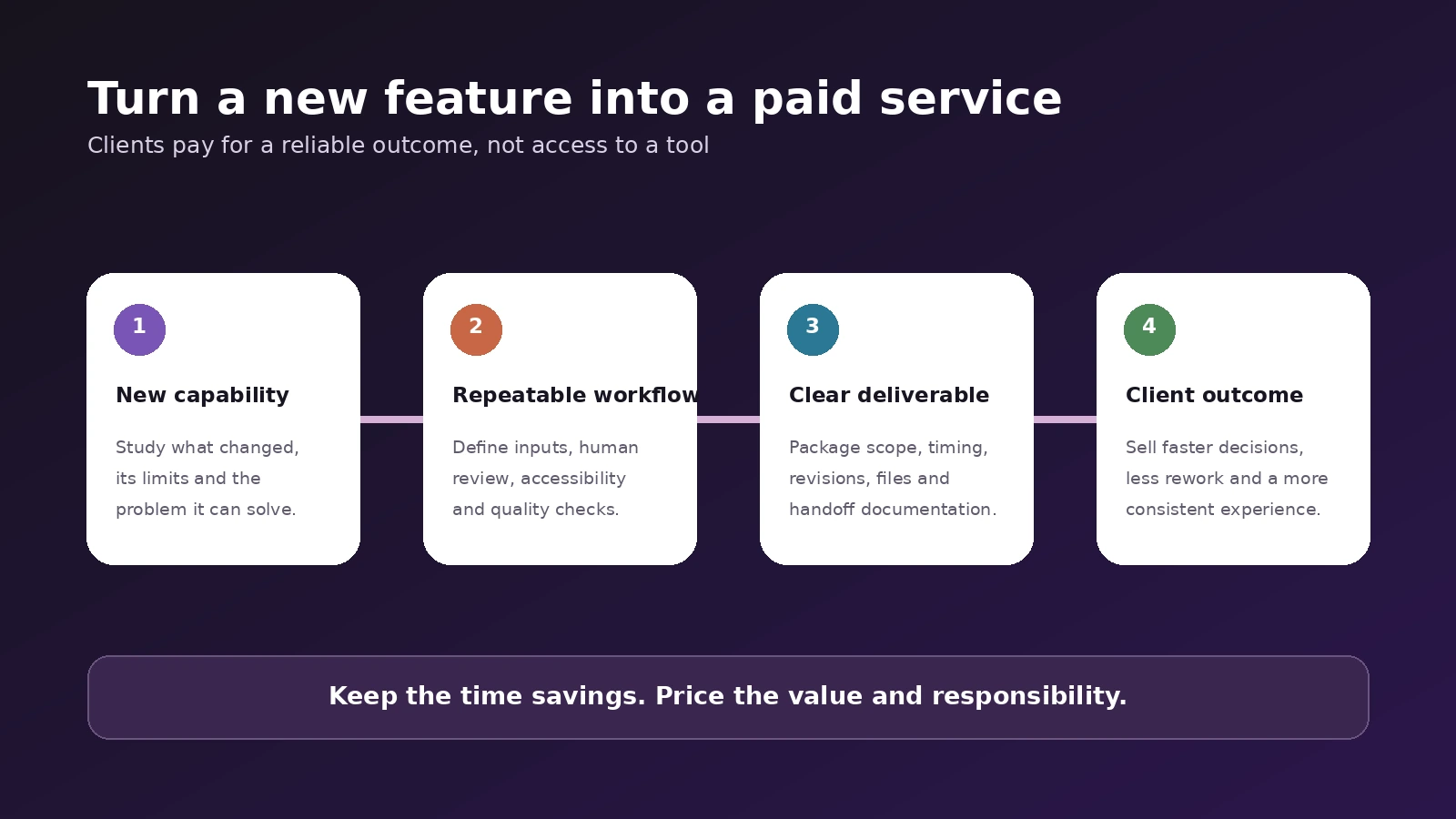 Four steps from a new UX/UI feature to a paid client outcome