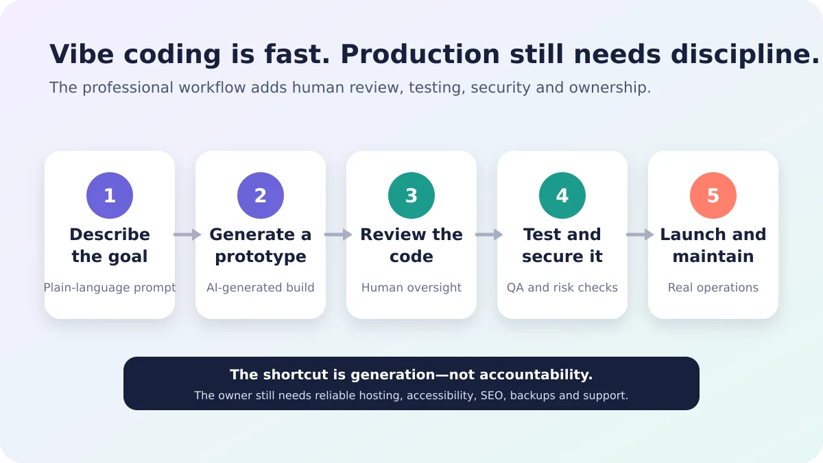 Vibe coding workflow from prompt to production