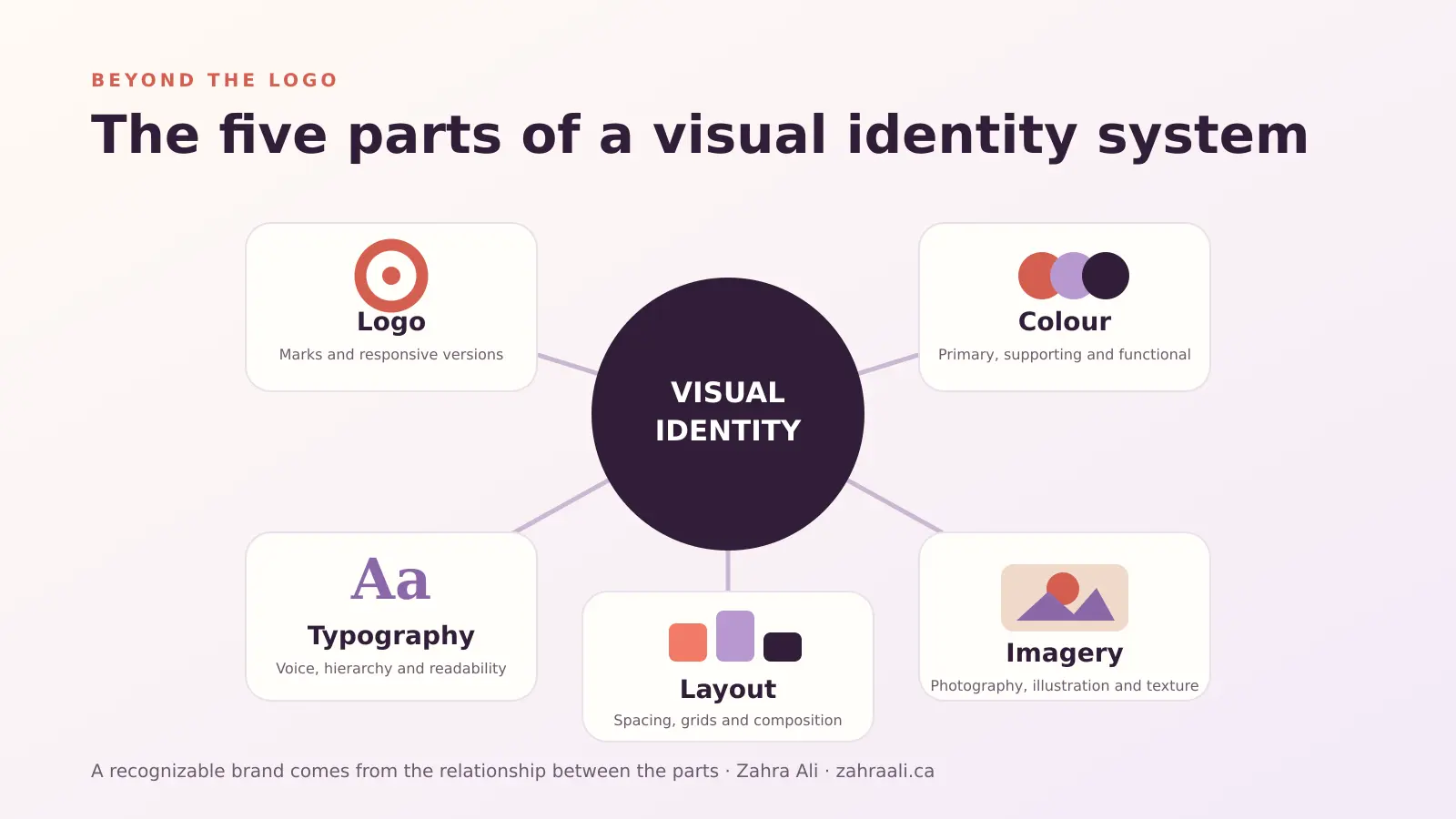 Diagram showing logo, colour, typography, imagery and layout as five connected parts of a visual identity system