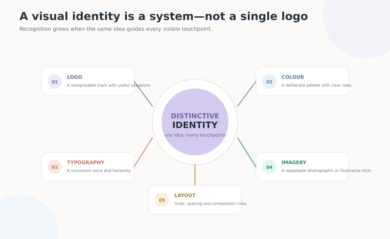 Diagram showing logo, colour, typography, imagery and layout as five connected parts of a visual identity system